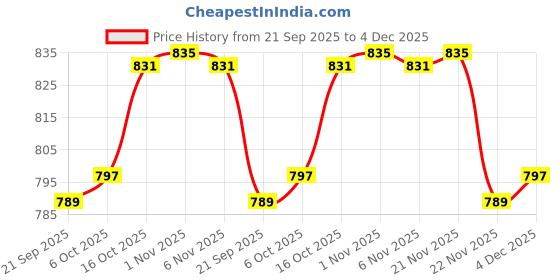 myntra.com Aura Brown 5 Pieces Disney Mickey Multi-Utility Organiser aura Price History Graph from 21 Sep 2025 to 4 Dec 2025