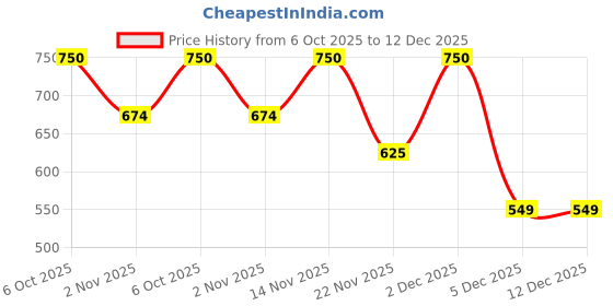 myntra.com Aura Brown 5 Pieces Floral Square Cushion Covers aura Price History Graph from 6 Oct 2025 to 11 Dec 2025
