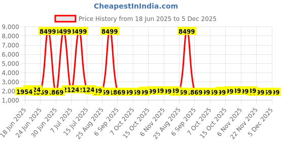 myntra.com Aura Brown 6 piece Solid Plastic Bath Accessories Set aura Price History Graph from 18 Jun 2025 to 5 Dec 2025