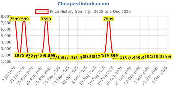myntra.com Aura Brown 6 Pieces Drawer Organisers aura Price History Graph from 7 Jul 2025 to 4 Dec 2025