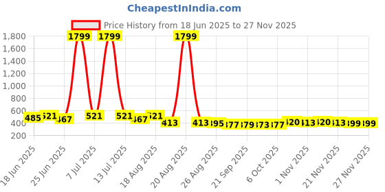 myntra.com Aura Brown 6 Pieces Multi-Purpose Basket aura Price History Graph from 18 Jun 2025 to 26 Nov 2025