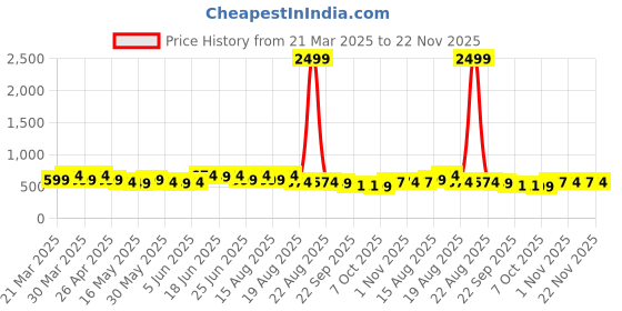 myntra.com Aura Brown 6 Pieces Textured Rectangle Long Lasting Table Placemats aura Price History Graph from 21 Mar 2025 to 22 Nov 2025
