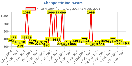 myntra.com Aura Brown 6Pcs Non-Slip Clothes Hangers aura Price History Graph from 1 Aug 2024 to 4 Dec 2025