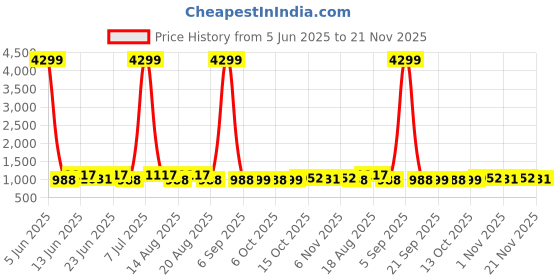 myntra.com Aura Brown 8 Pieces Multi-Utility Organisers aura Price History Graph from 5 Jun 2025 to 21 Nov 2025