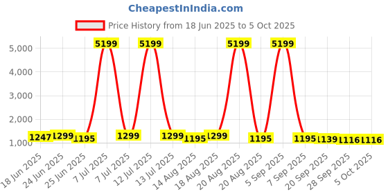 myntra.com Aura Brown 9 Pieces Regular Multi-Utility Organisers aura Price History Graph from 18 Jun 2025 to 5 Oct 2025