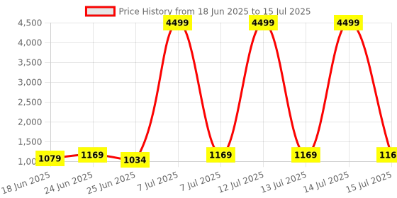 myntra.com Aura Brown 9 Pieces Regular Multi-Utility Organisers aura Price History Graph from 18 Jun 2025 to 15 Jul 2025