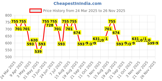 myntra.com Aura Brown Abstract Printed Waterproof 6-Seater Rectangle 1.52 m x 2.3 m PVC Table Cover aura Price History Graph from 24 Mar 2025 to 26 Nov 2025