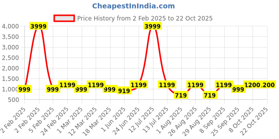 myntra.com Aura Brown AC Room 150 GSM Double Bed Dohar aura Price History Graph from 2 Feb 2025 to 22 Oct 2025