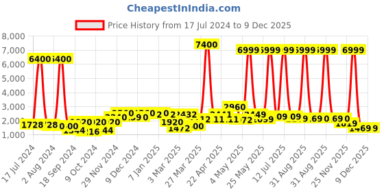 myntra.com Aura Brown Analogue Contemporary Wall Clock aura Price History Graph from 17 Jul 2024 to 9 Dec 2025