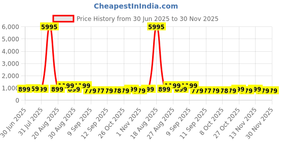 myntra.com Aura Brown & Beige 1 Piece Canvas Abstract Wall Paintings aura Price History Graph from 30 Jun 2025 to 29 Nov 2025