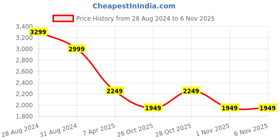 myntra.com Aura Brown & Beige 1 Piece Wood Religious Wall Paintings aura Price History Graph from 28 Aug 2024 to 4 Nov 2025