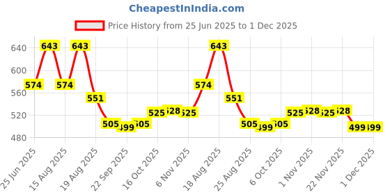 myntra.com Aura Brown & Beige 2 Pcs Ethnic Motifs Printed Long Door Curtain aura Price History Graph from 25 Jun 2025 to 1 Dec 2025