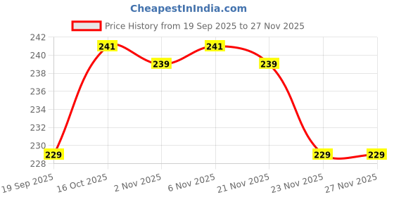 myntra.com Aura Brown & Beige 2 piece Solid Plastic Bath Accessories Set aura Price History Graph from 19 Sep 2025 to 25 Nov 2025