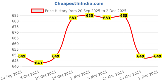 myntra.com Aura Brown & Beige 2 Pieces Check Lining Anti-Skid Doormats aura Price History Graph from 20 Sep 2025 to 1 Dec 2025