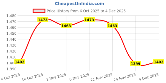myntra.com Aura Brown & Beige 2 Pieces Floral Printed Long Door Curtains aura Price History Graph from 6 Oct 2025 to 4 Dec 2025