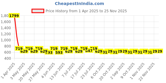 myntra.com Aura Brown And Beige 2 Pieces Floral Textured Rectangle Cushion Covers aura Price History Graph from 1 Apr 2025 to 25 Nov 2025