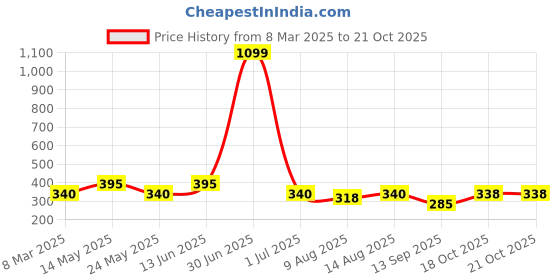myntra.com Aura Brown & Beige 2 Pieces Floral Window Curtains aura Price History Graph from 8 Mar 2025 to 20 Oct 2025