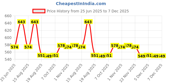 myntra.com Aura Brown & Beige 2 Pieces Geometric Long Door Curtains aura Price History Graph from 25 Jun 2025 to 5 Dec 2025