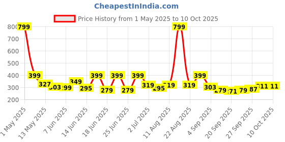 myntra.com Aura Brown & Beige 2 Pieces Light Blocking Window Curtains aura Price History Graph from 1 May 2025 to 9 Oct 2025