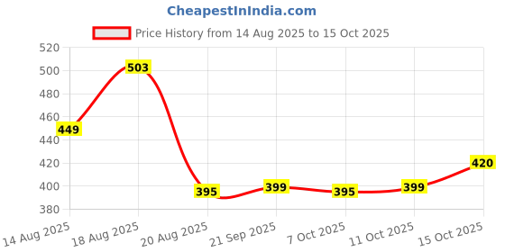 myntra.com Aura Brown & Beige 2 Pieces Plain Multi-Utility Organisers aura Price History Graph from 14 Aug 2025 to 15 Oct 2025