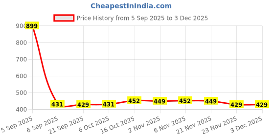 myntra.com Aura Brown & Beige 2 Pieces Printed Drawer Organisers aura Price History Graph from 5 Sep 2025 to 2 Dec 2025