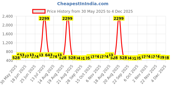 myntra.com Aura Brown & Beige 2 Pieces Printed Foldable 4 Shelf Hanging Closet Organisers aura Price History Graph from 30 May 2025 to 4 Dec 2025