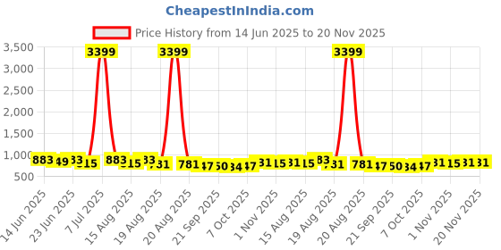 myntra.com Aura Brown & Beige 3 Pieces Printed Foldable 4 Shelf Hanging Closet Organisers aura Price History Graph from 14 Jun 2025 to 20 Nov 2025