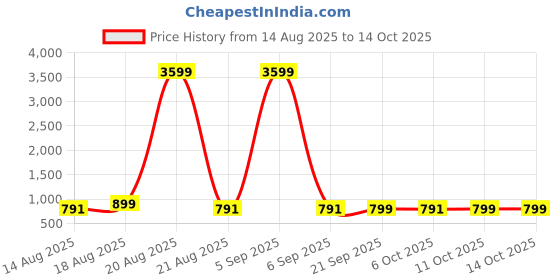 myntra.com Aura Brown & Beige 4 Pieces Plain Multi-Utility Organisers aura Price History Graph from 14 Aug 2025 to 14 Oct 2025