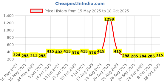 myntra.com Aura Brown & Beige Checked 4-Seater Table Cover aura Price History Graph from 15 May 2025 to 17 Oct 2025