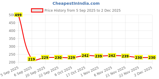 myntra.com Aura Brown & Beige Circle-Design Anti-Skid Doormat aura Price History Graph from 5 Sep 2025 to 1 Dec 2025