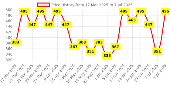 myntra.com Aura Brown & Beige Foldable Square Drawer Organizer aura Price History Graph from 17 Mar 2025 to 7 Jul 2025