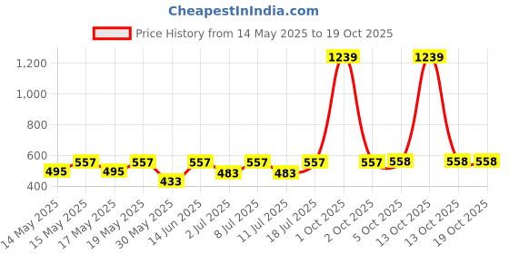 myntra.com Aura Brown & Beige Geometric 350 TC Single Bedsheet with 1 Pillow Covers aura Price History Graph from 14 May 2025 to 17 Oct 2025