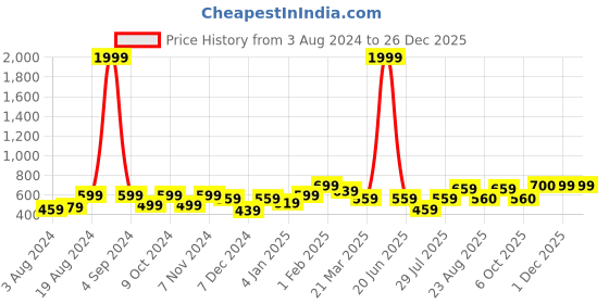 myntra.com Aura Brown & Beige Geometric Cotton 180 TC Double Queen Bedsheet with 2 Pillow Covers aura Price History Graph from 3 Aug 2024 to 26 Dec 2025