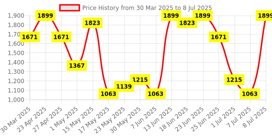 myntra.com Aura Brown & Beige Modular 4-Layer Drawer Multi-Utility Organisers - 73 Ltr aura Price History Graph from 30 Mar 2025 to 8 Jul 2025