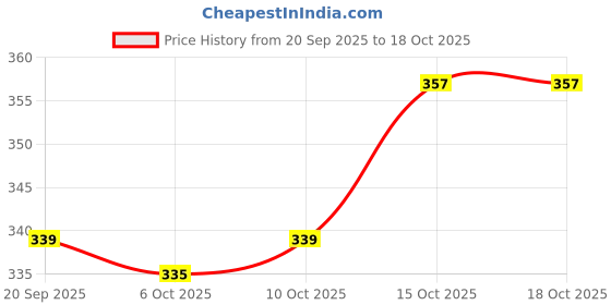 myntra.com Aura Brown & Beige Printed Anti-Skid Doormat aura Price History Graph from 20 Sep 2025 to 17 Oct 2025