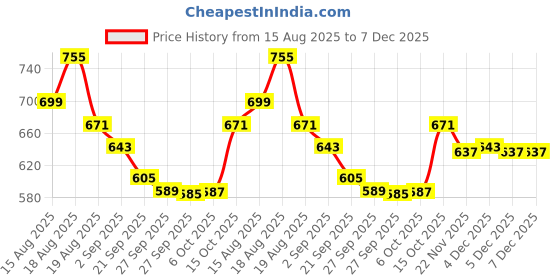 myntra.com Aura Brown & Beige Printed Cotton Sofa Cover aura Price History Graph from 15 Aug 2025 to 7 Dec 2025