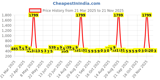 myntra.com Aura Brown & Beige Printed Wardrobe Organizer With Handles aura Price History Graph from 21 Mar 2025 to 21 Nov 2025