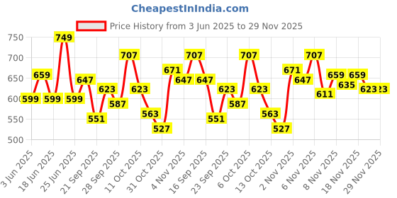 myntra.com Aura Brown & Beige Set of 2 Ethnic Motifs Long Door Curtain aura Price History Graph from 3 Jun 2025 to 28 Nov 2025