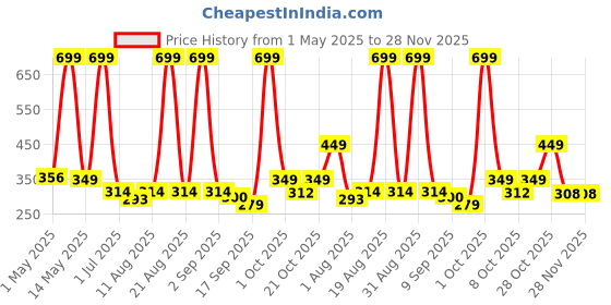 myntra.com Aura Brown & Beige Set of 2 Floral Door Curtain aura Price History Graph from 1 May 2025 to 28 Nov 2025