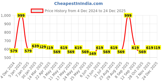 myntra.com Aura Brown & Beige Set of 2 Floral Room Darkening Window Curtain aura Price History Graph from 4 Dec 2024 to 24 Dec 2025
