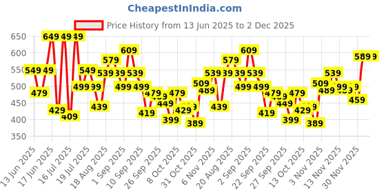 myntra.com Aura Brown & Beige Set of 2 Floral Window Curtain aura Price History Graph from 13 Jun 2025 to 1 Dec 2025