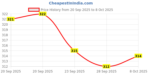 myntra.com Aura Brown & Beige Stone Design Shelf Liner Organiser aura Price History Graph from 20 Sep 2025 to 8 Oct 2025
