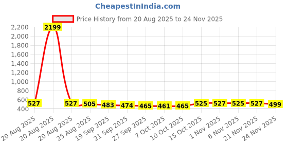 myntra.com Aura Brown & Beige Zig Zag Designed Anti-Skid & Water Absorbent Entrance Doormats aura Price History Graph from 20 Aug 2025 to 24 Nov 2025
