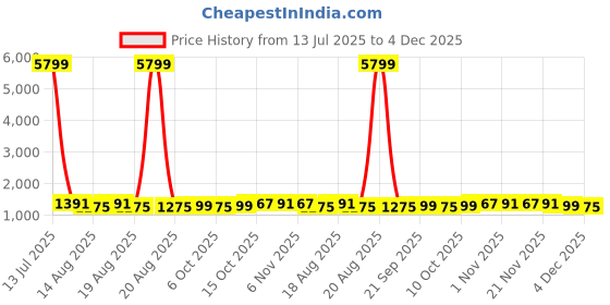 myntra.com Aura Brown & Black 12 Pieces Printed Foldable Water Resistant Multi-Utility Laundry Bags aura Price History Graph from 13 Jul 2025 to 4 Dec 2025