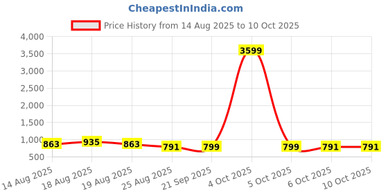myntra.com Aura Brown & Black 12 Pieces Reusable Multi-Utility Organisers aura Price History Graph from 14 Aug 2025 to 9 Oct 2025
