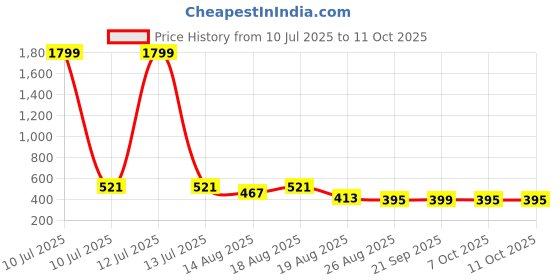 myntra.com Aura Brown & Black 12 Pieces Reusable Multi-Utility Organisers aura Price History Graph from 10 Jul 2025 to 11 Oct 2025