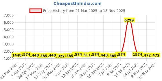 myntra.com Aura Brown & Black 16 Pieces Floral Printed 5 Seater Cotton Sofa Covers aura Price History Graph from 21 Mar 2025 to 18 Nov 2025