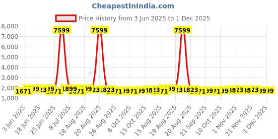 myntra.com Aura Brown & Black 16 Pieces Printed Cotton 5 Seater Sofa Covers With Arms aura Price History Graph from 3 Jun 2025 to 30 Nov 2025