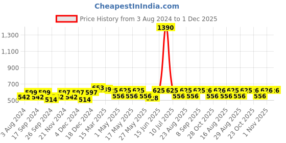 myntra.com Aura Brown & Black 2 Pieces 180 TC Floral Single Bedsheets with 2 Pillow Covers aura Price History Graph from 3 Aug 2024 to 1 Dec 2025