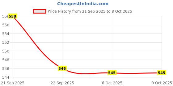 myntra.com Aura Brown & Black 2 Pieces Kettle Design Shelf Liner Organisers aura Price History Graph from 21 Sep 2025 to 8 Oct 2025